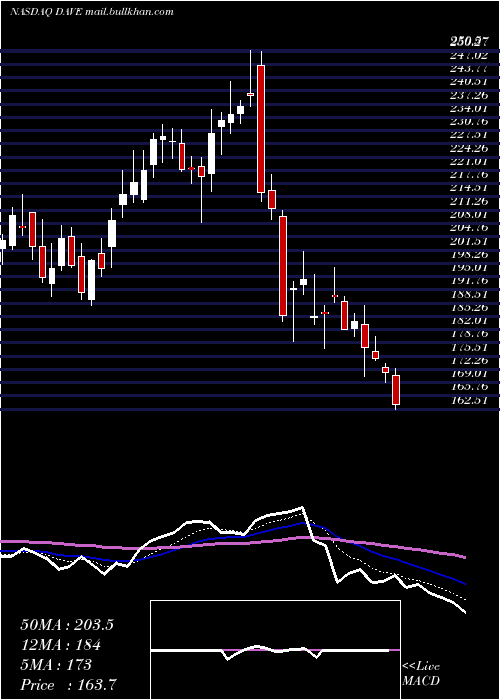  Daily chart FamousDave
