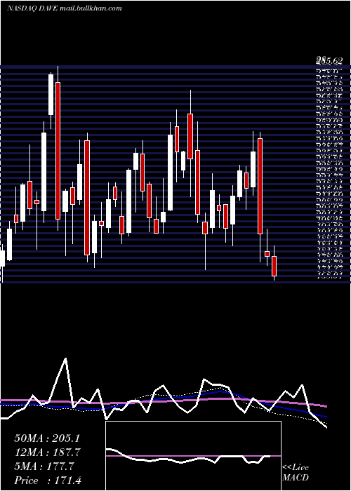  weekly chart FamousDave