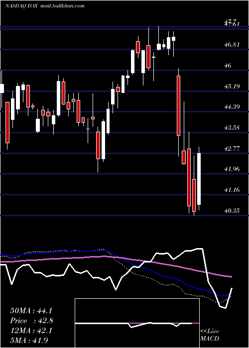  weekly chart GlobalX