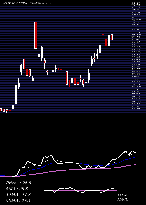  Daily chart DbvTechnologies