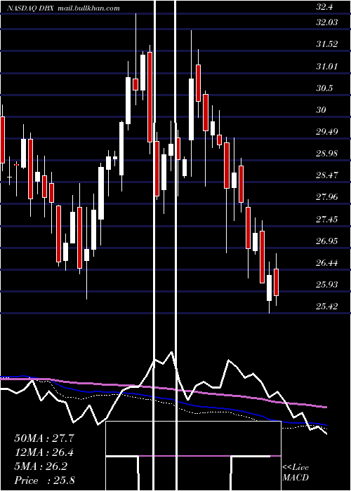  weekly chart DropboxInc