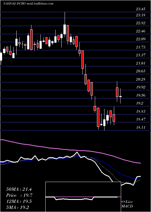  Daily chart DoceboInc