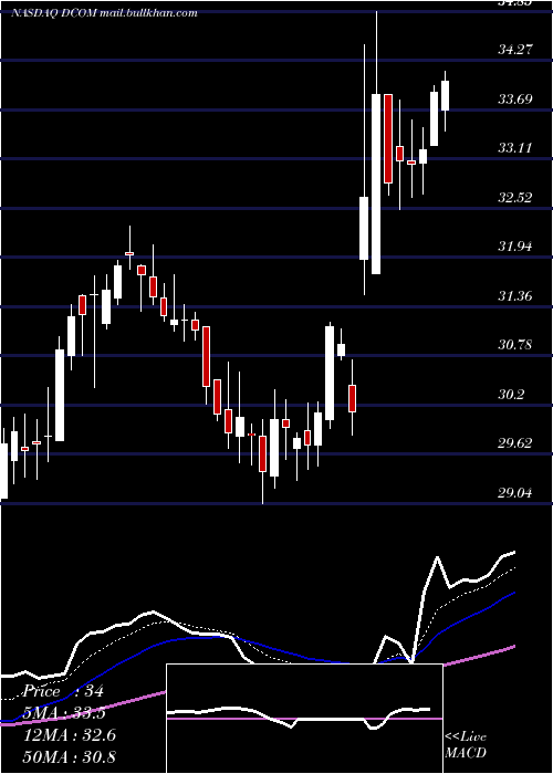  Daily chart DimeCommunity