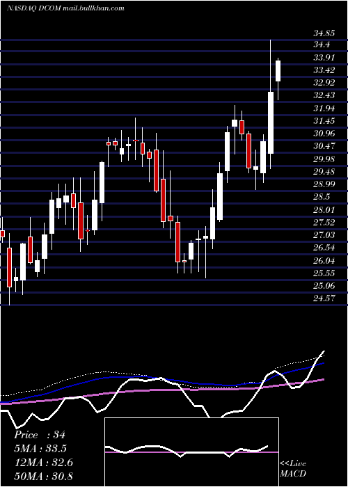  weekly chart DimeCommunity