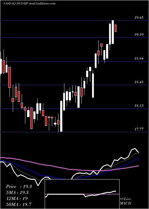  Daily chart DimeCommunity