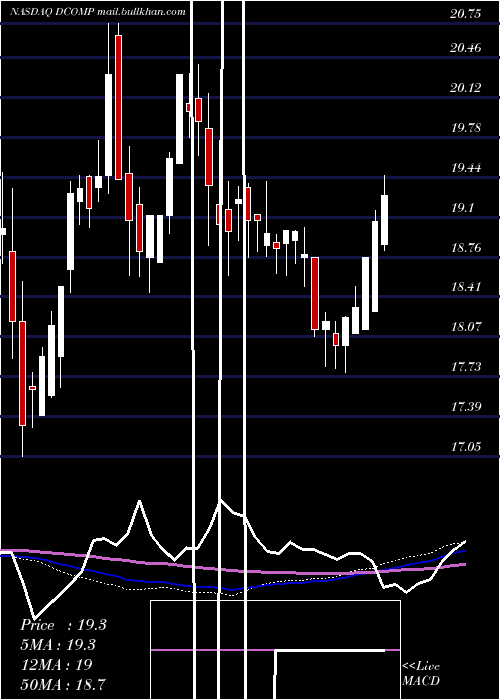  weekly chart DimeCommunity