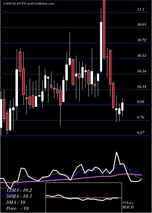  Daily chart DelcathSystems