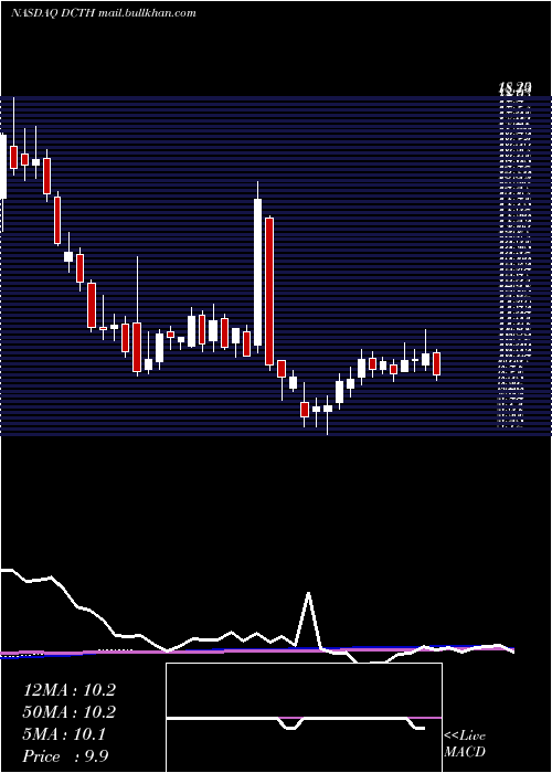  weekly chart DelcathSystems