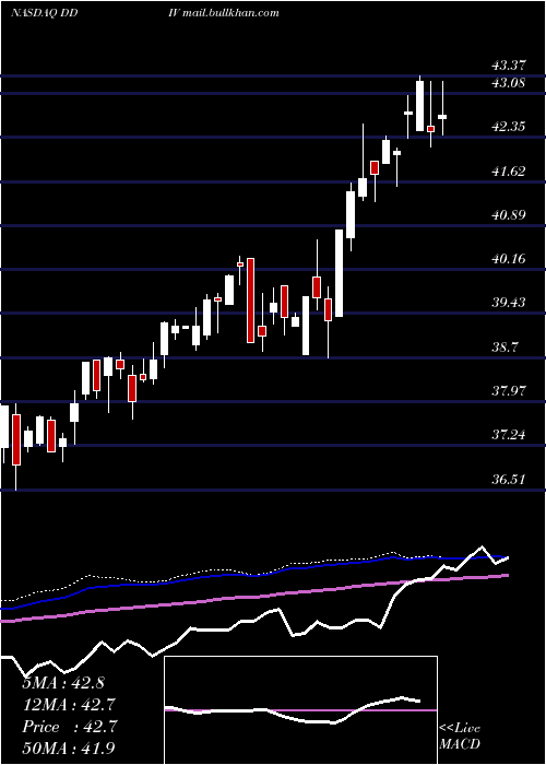  weekly chart FirstTrust