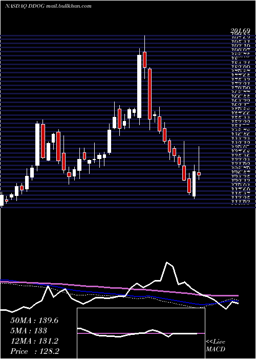  weekly chart DatadogInc