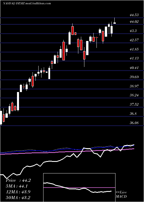  weekly chart DemzPolitical