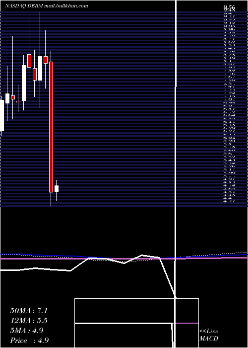  monthly chart DermiraInc