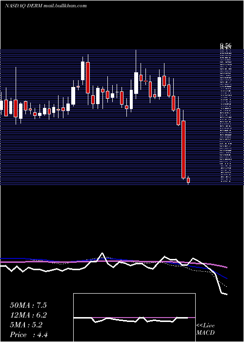  weekly chart DermiraInc