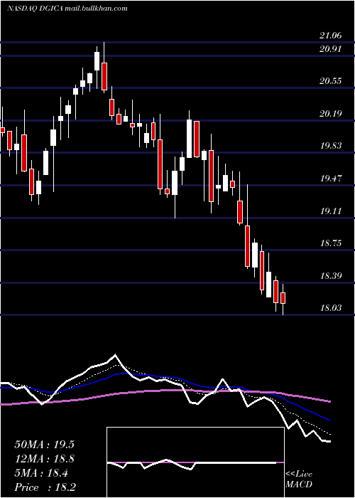  Daily chart DonegalGroup