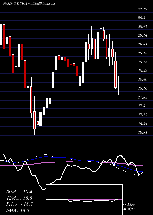  weekly chart DonegalGroup