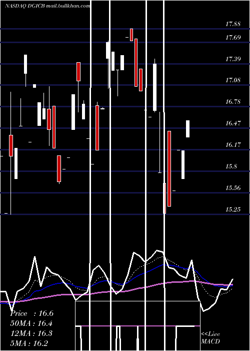  Daily chart DonegalGroup