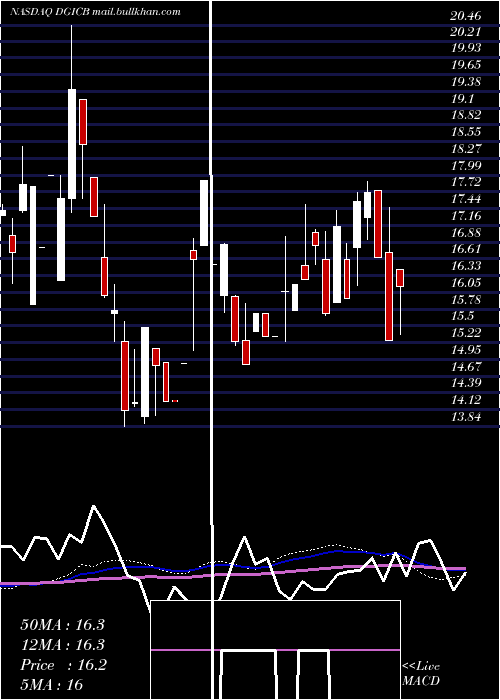  weekly chart DonegalGroup