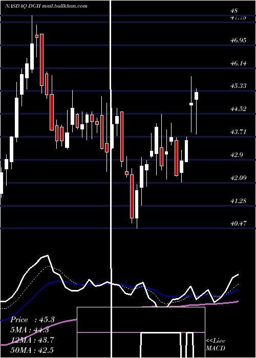  Daily chart DigiInternational