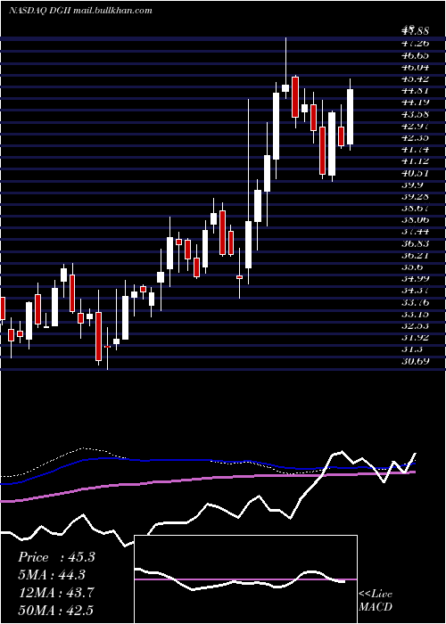  weekly chart DigiInternational
