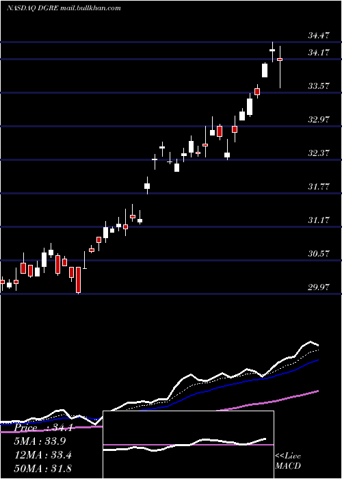  Daily chart WisdomtreeEmerging