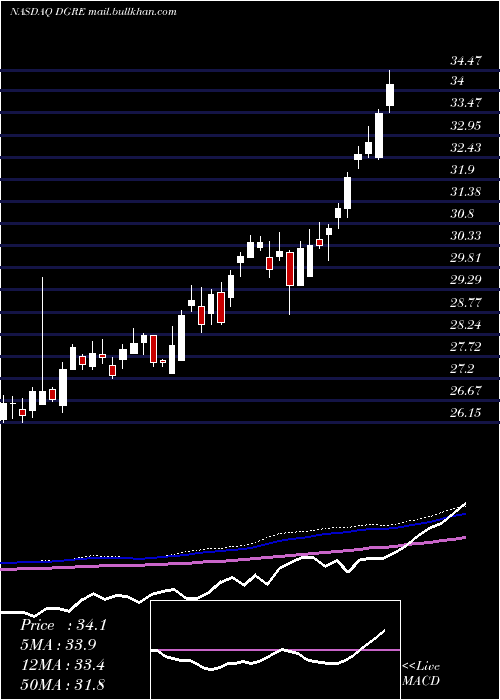  weekly chart WisdomtreeEmerging