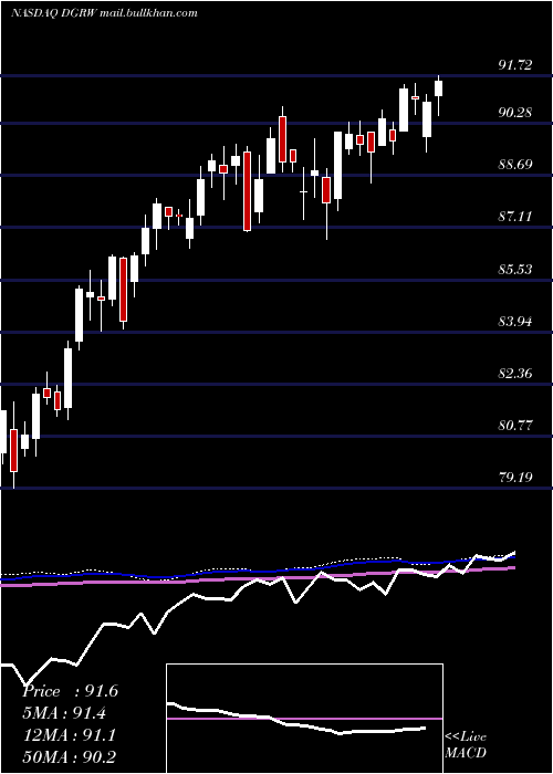  weekly chart WisdomtreeU