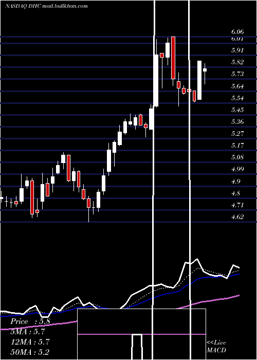  Daily chart DiversifiedHealthcare