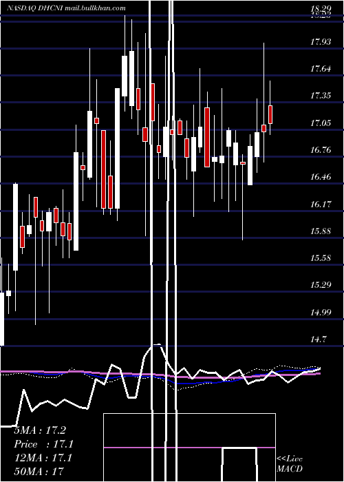  weekly chart DiversifiedHealthcare
