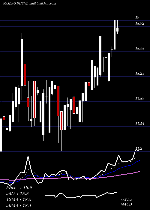  Daily chart DiversifiedHealthcare