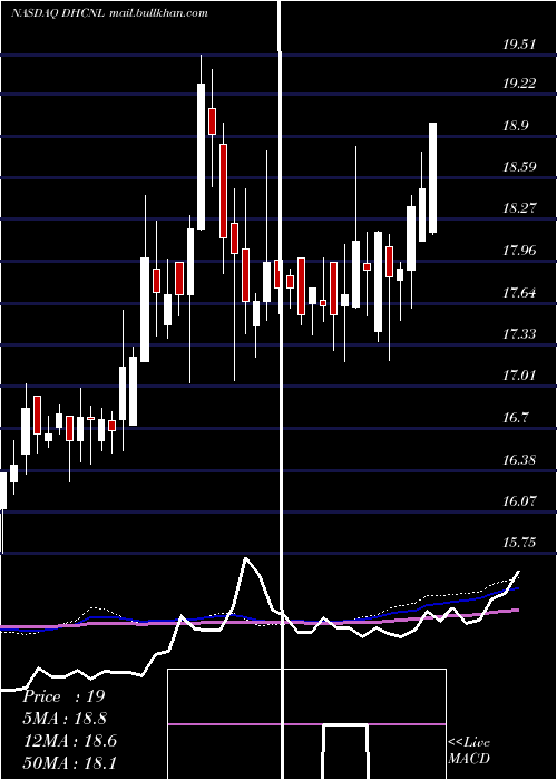  weekly chart DiversifiedHealthcare