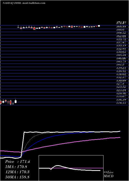  Daily chart DiamondHill