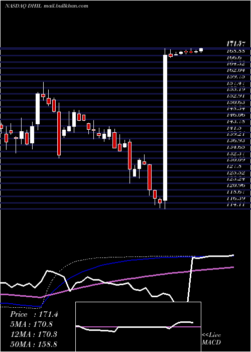  weekly chart DiamondHill