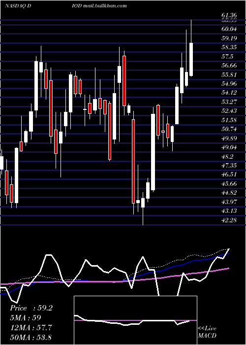  weekly chart DiodesIncorporated