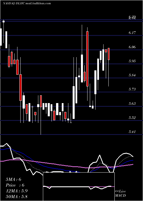  Daily chart DlhHoldings