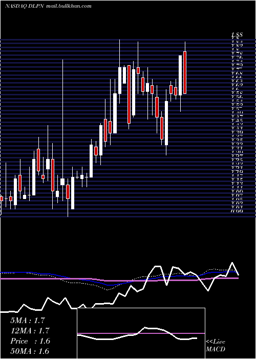 weekly chart DolphinEntertainment