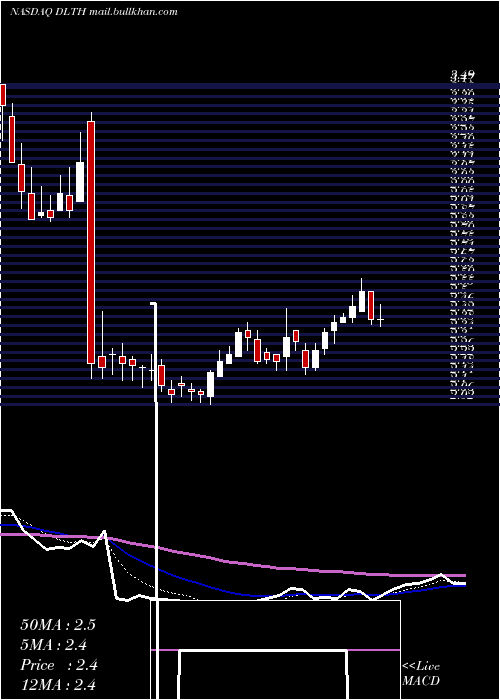  Daily chart DuluthHoldings