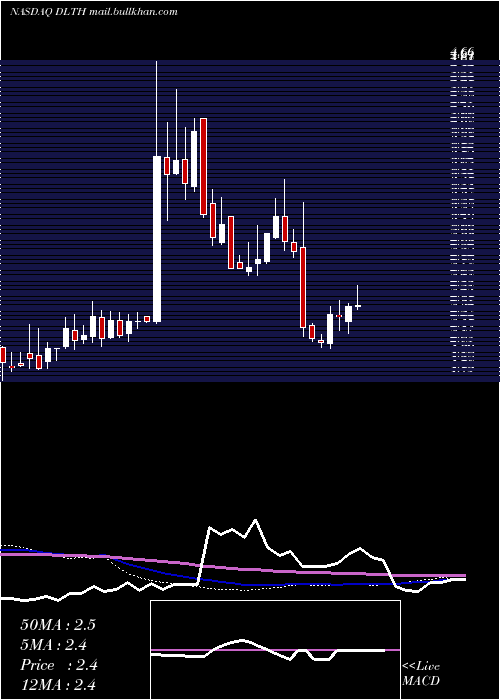  weekly chart DuluthHoldings