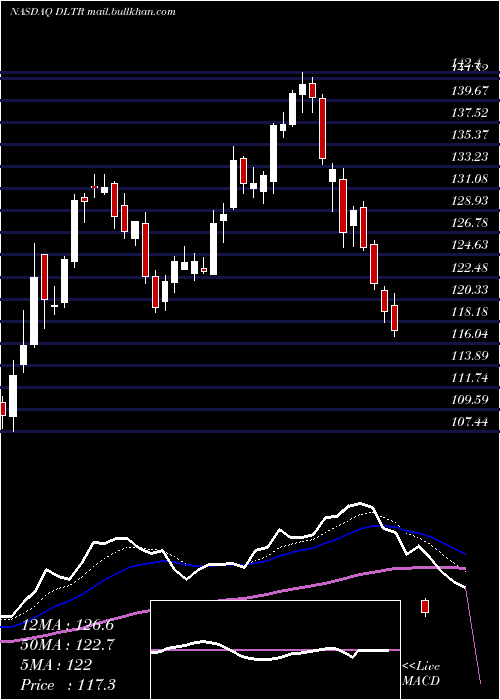 Daily chart DollarTree