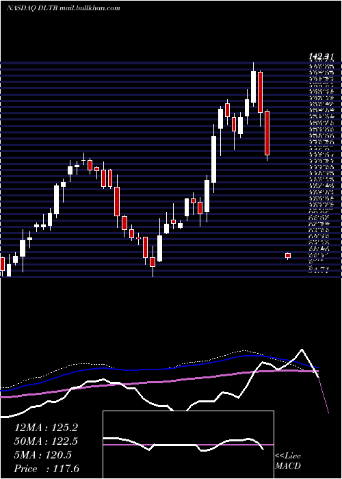  weekly chart DollarTree