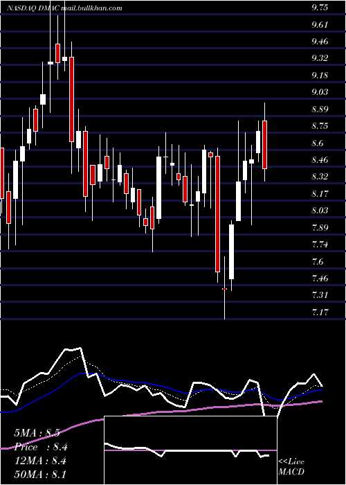  Daily chart DiamedicaTherapeutics