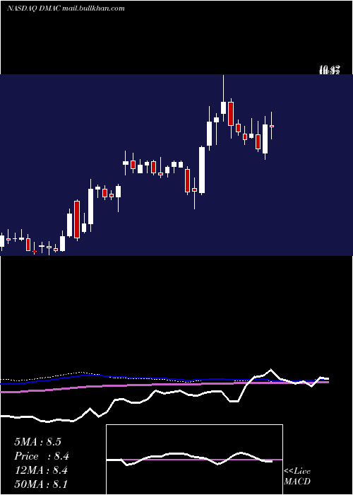  weekly chart DiamedicaTherapeutics