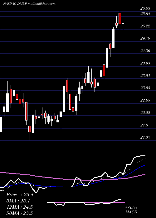  Daily chart DorchesterMinerals