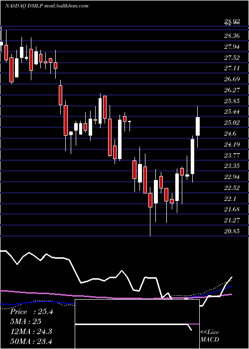 weekly chart DorchesterMinerals