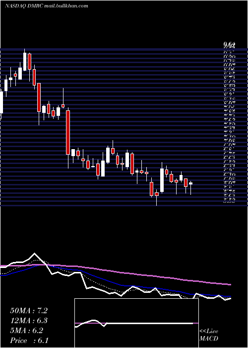  Daily chart DigimarcCorporation