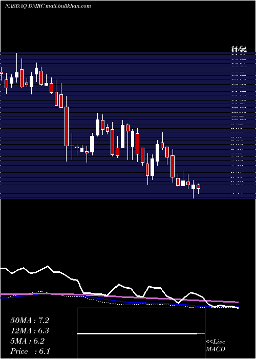 weekly chart DigimarcCorporation