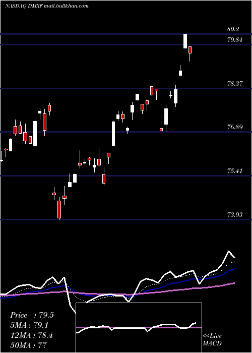  Daily chart IsharesEsg