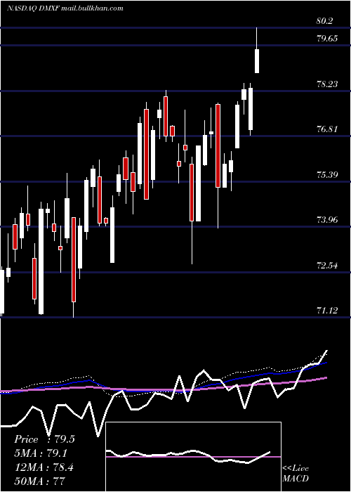  weekly chart IsharesEsg