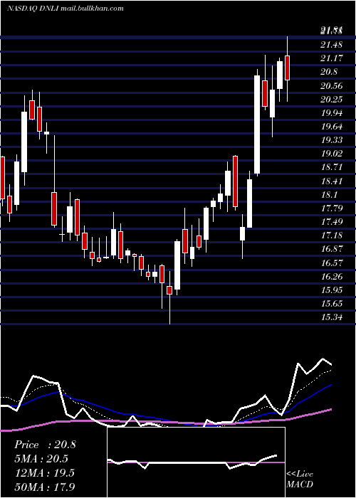  Daily chart DenaliTherapeutics