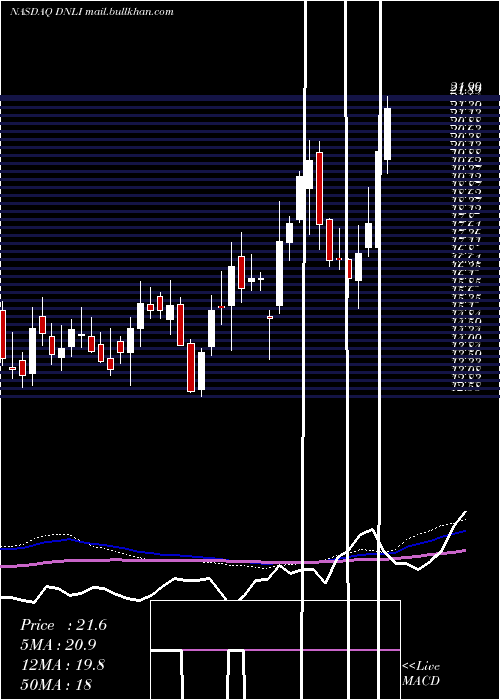  weekly chart DenaliTherapeutics
