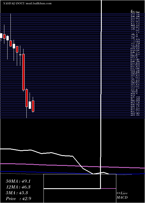  monthly chart DocusignInc
